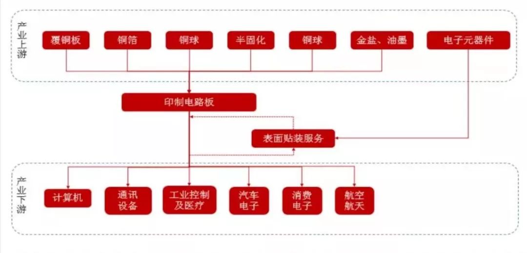 图二：单看PCB 产业链环节，它处于整体产业链中游