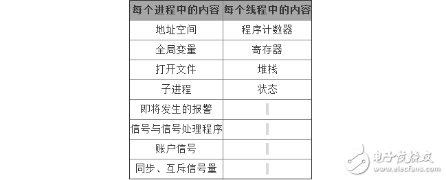 多核CPU、多进程、多线程之间的联系解析（三）-电子元器件采购网