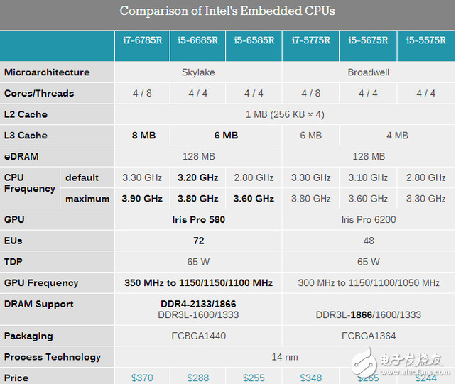 Intel最新发布14nm最强嵌入式处理器
