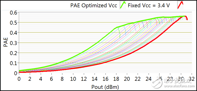 不同供电电压下PAE与输出功率之间的关系-IC芯片