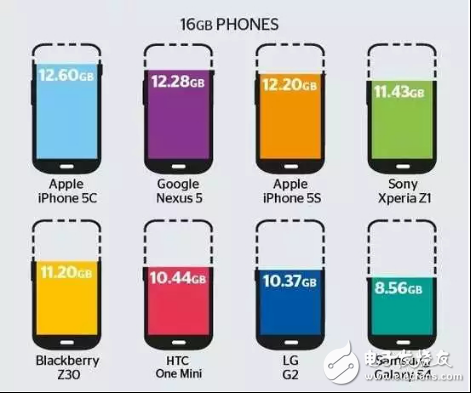 一些旗舰级的手机16G空间实际可用的空间的对比图-IC交易网