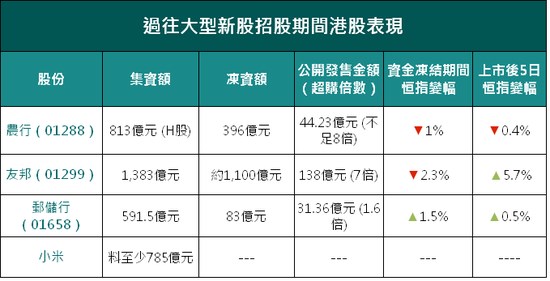 过往大型新股招股旗舰港股表现-电子元器件采购网