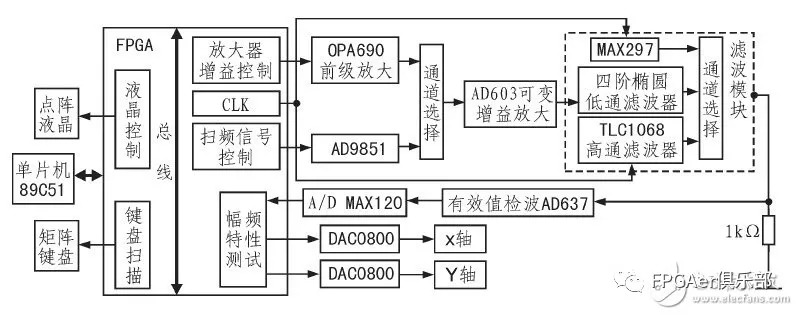一文带你了解以FPGA为控制核心的程控滤波器设计