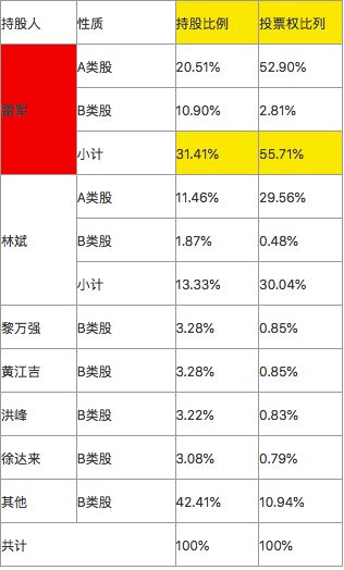 小米股权结构