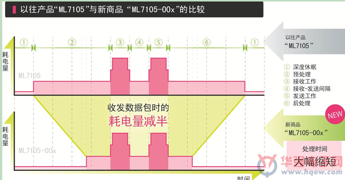 支持Bluetooth? Low Energy的无线通信LSI平均电流再降1/2