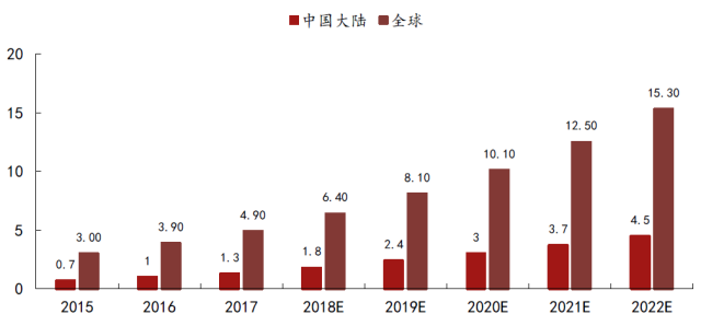 IoT终端数量统计（单位：十亿）