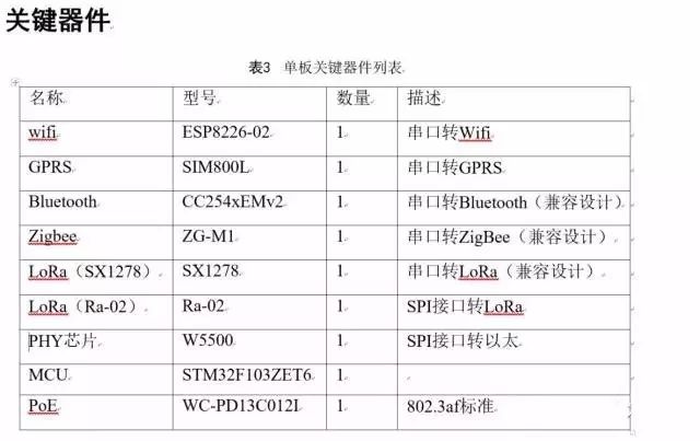 单板关键器件列表