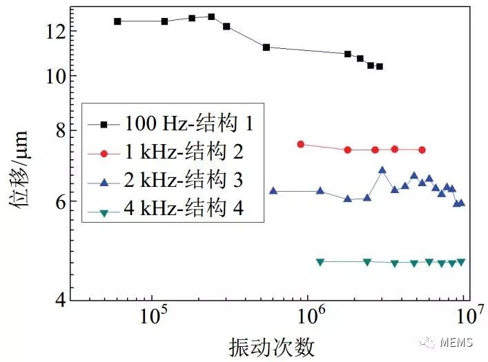 微执行器疲劳测试结果