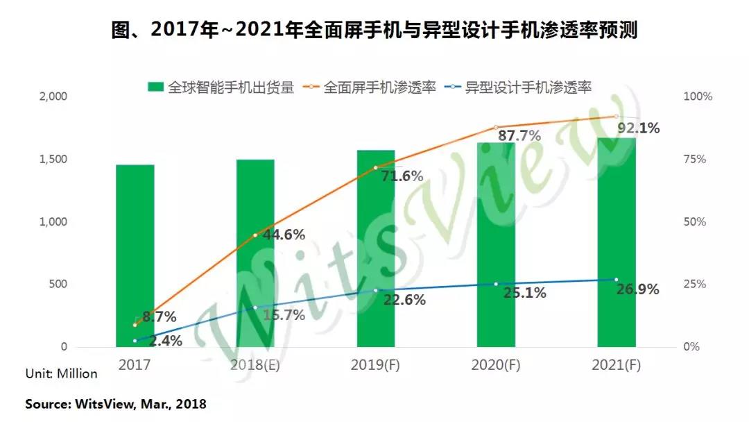 2017年~2021年全面屏手机与异型设计手机参透率预测-电子元器件