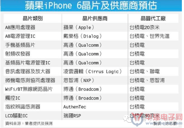 苹果iPhone 6芯片与供应商预估