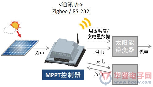 TED开始发售带有Zigbee接口的MPPT控制器