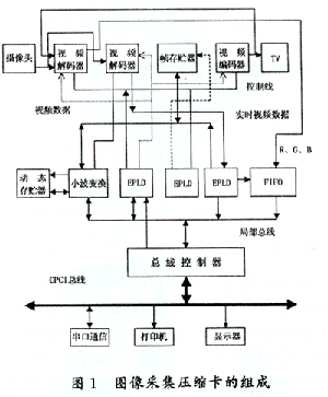 图像采集压缩卡在数字化装甲指挥系统中的应用