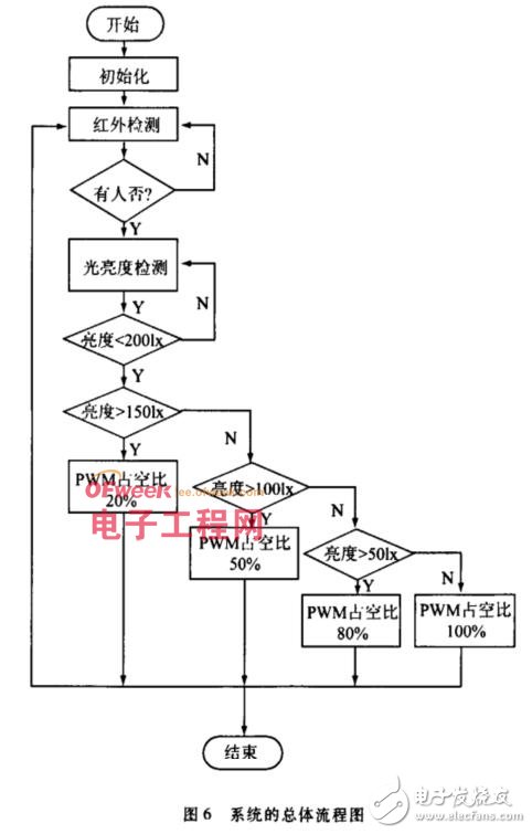 系统的总体流程图