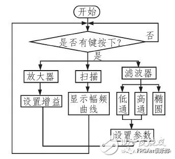 一文带你了解以FPGA为控制核心的程控滤波器设计