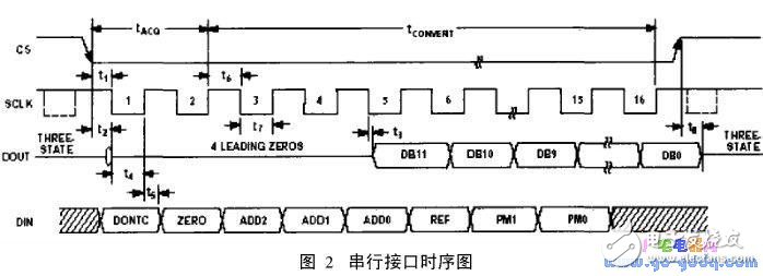 串行接口时序图-电子元器件