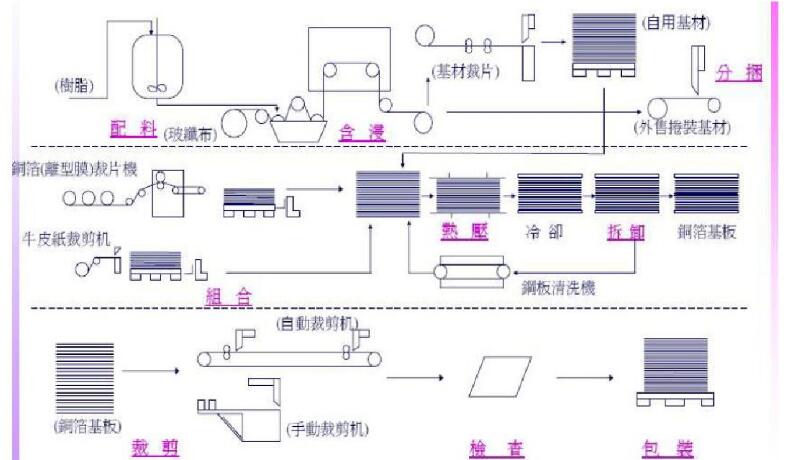 RF4覆铜板生产工艺流程图