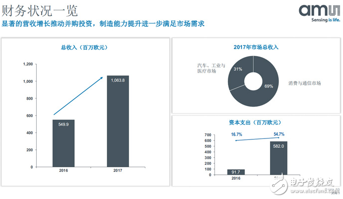 艾迈斯半导体财务状况一览-IC芯片