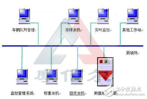 基于RFID的汽车智能称重系统自动识别技术