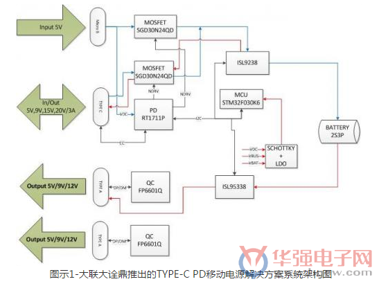 大联大诠鼎集团推出基于国际大厂的TYPE-C PD移动电源解决方案
