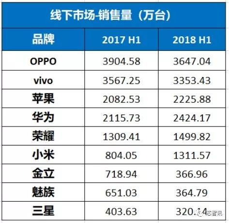 线下市场排行