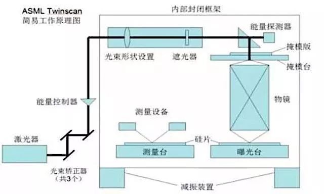 ASML