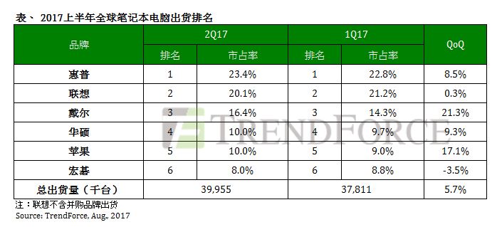 2017上半年全球笔记本电脑出货排名