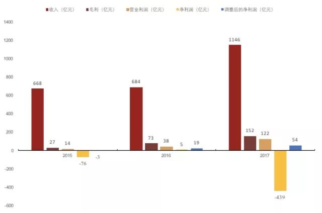 小米历史营收、毛利、净利状况