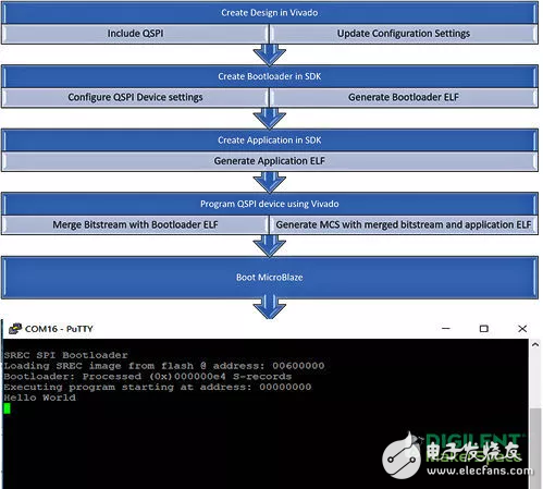开发bootloader（引导程序）的流程图-电子元器件