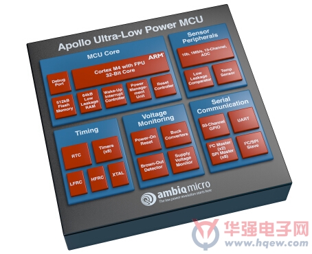 Ambiq Micro宣布世界最低功耗微控制器现已批量生产