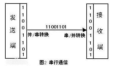 串行通信
