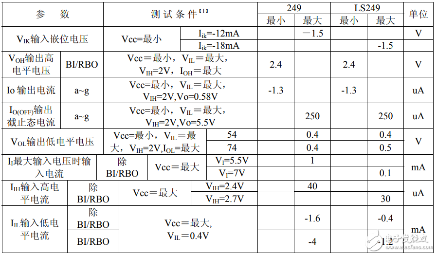 74ls249静态特性（TA为工作环境温度范围）
