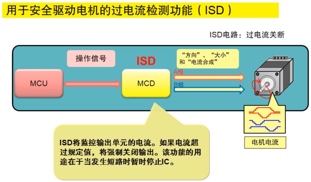 用于安全驱动电机的过流电流检测功能（ISD）