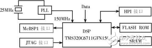 DSP及相应的外围电路的结构图-电子元件
