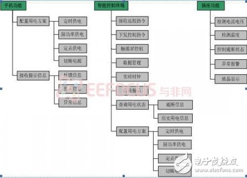 系统功能框图-电子元器件网上商城