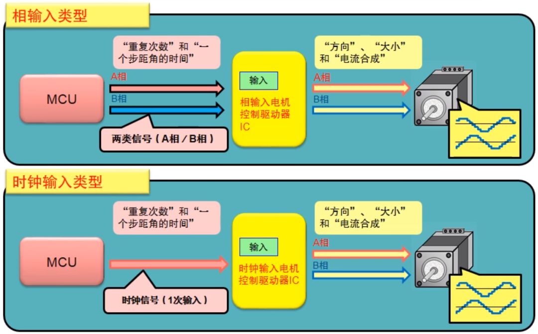 相输入类型和时钟输入类型