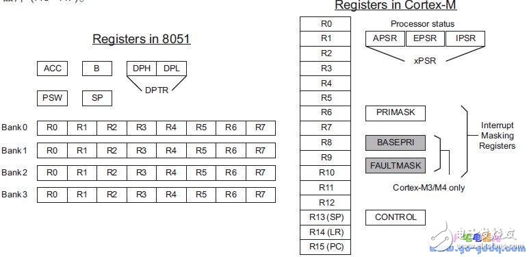 基于ARM架构的8051应用程序迁移过程（二）-电子元器件