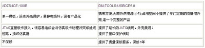 便携式ADI DSP仿真开发工具 改变ADI开发工具昂贵价格历史