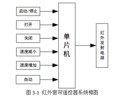 红外窗帘遥控器系统框图-电子元件
