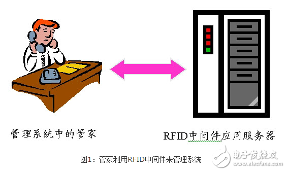 管家利用RFID中间件来管理系统-IC交易网