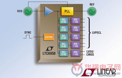 凌力尔特推出低相位噪声整数N合成器内核LTC6950
