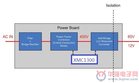 大联大品佳集团力推基于 Infineon XMC1000 系列单片机的数字电源解决方案