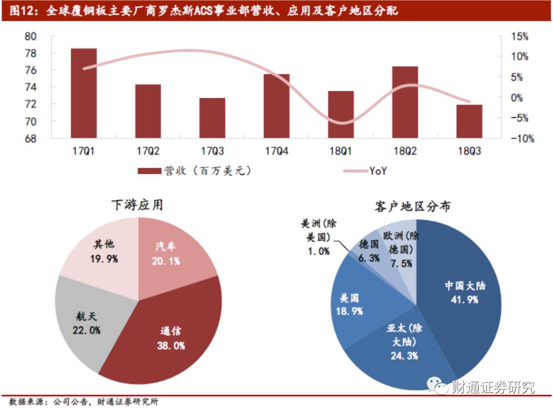 2018第三季度PCB销量有提升