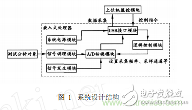 系统设计结构-电子元器件