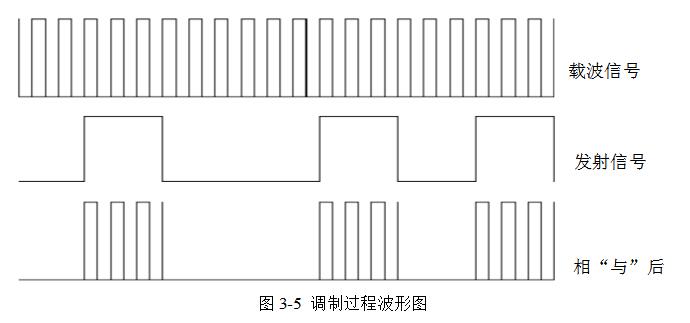 调制过程波形图-电子元件