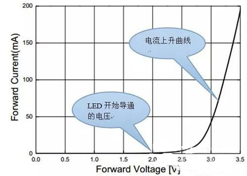典型 LED 正向电压和正向电流的关系