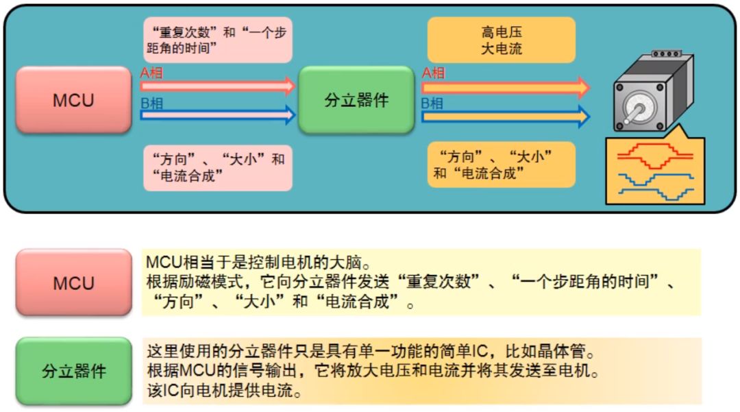 MCU和分离元器件的系统