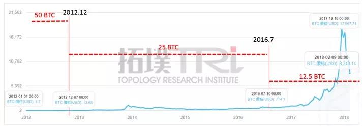 2012~2018年矿坑酬劳与比特币走势-电子元件
