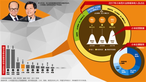 解构小米：手机营收占比超7成 已投资210家生态链公司