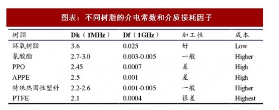 不同树脂的介电常数和介质损耗因子