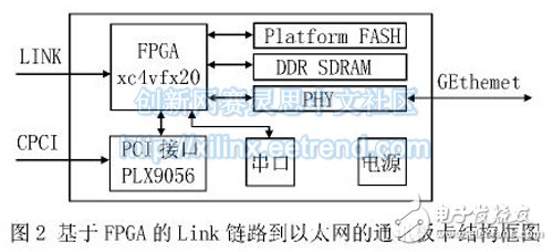 基于FPGA的Link 链路到以太网的通讯板卡结构框图-IC交易网